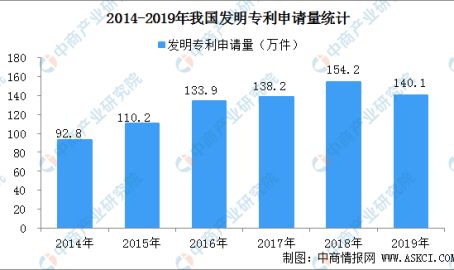 吃瓜不打烊八卦爆料在线吃瓜国内每万人口发明专利拥有量达133件 提前完成“十三五”规划目标(附专利数据)